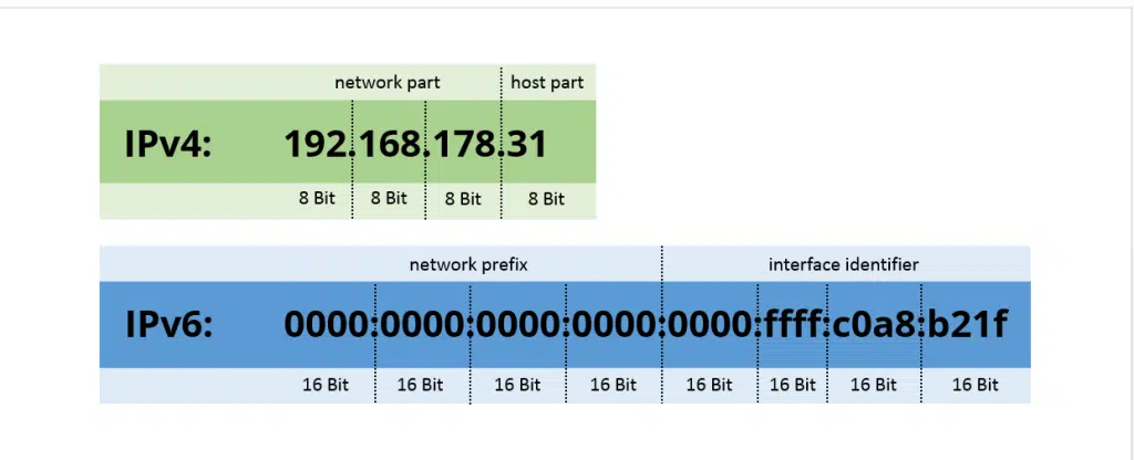 ¿Qué es una dirección IP? RINKU | Hacking ético desde Ø 1 Dirección IPv4 y IPv6 ejemplo
