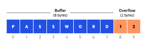 que es un buffer overflow RINKU | Hacking ético desde Ø